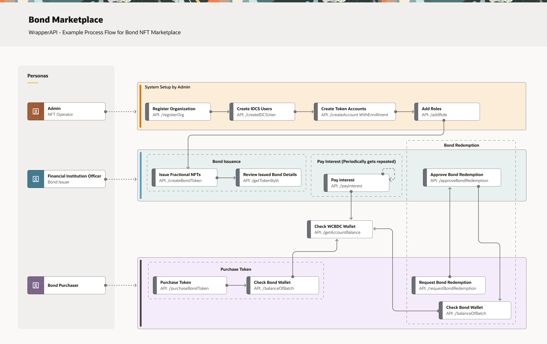 Description of bond_marketplace_-_wrapperapi.png follows