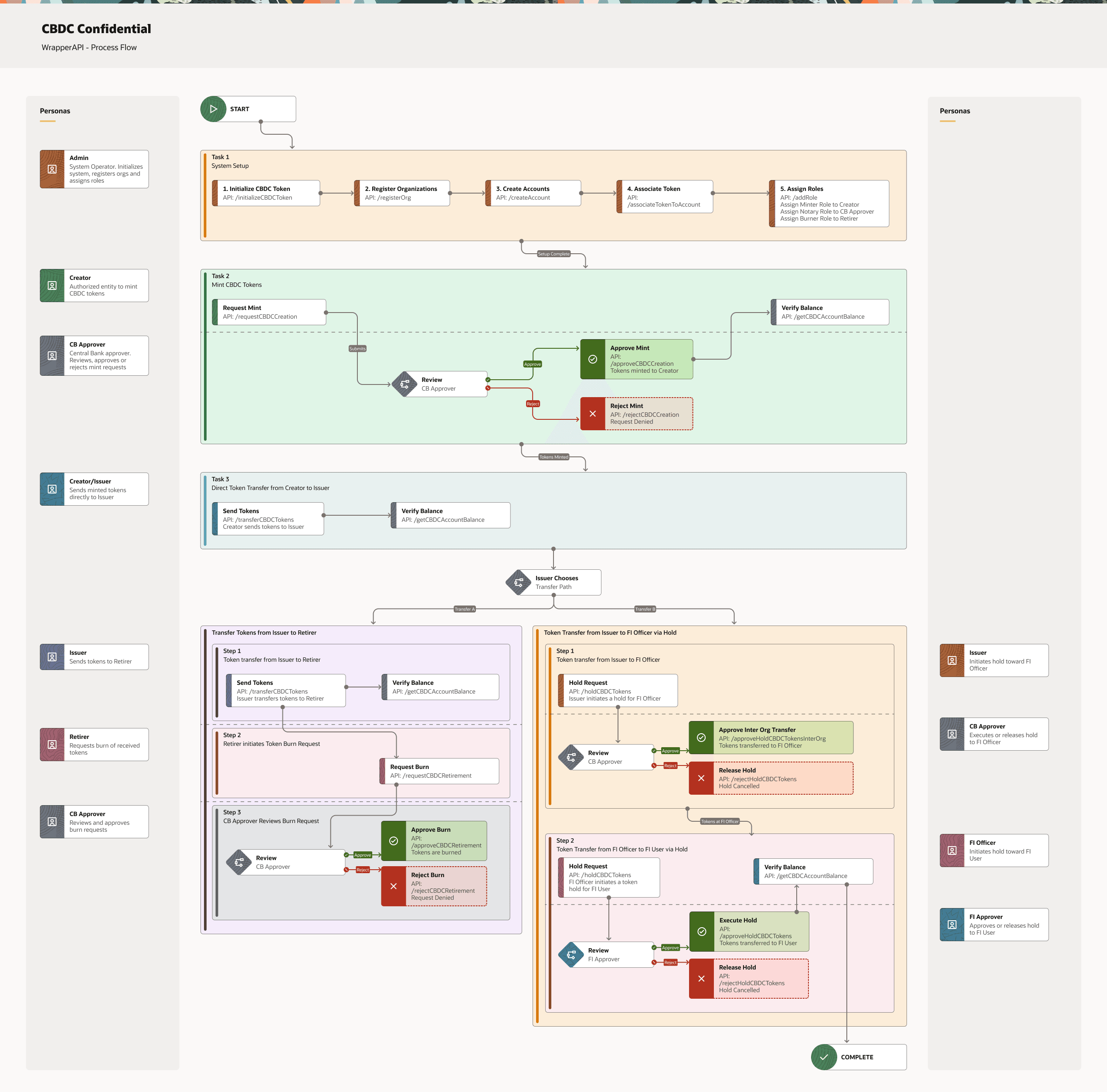 Description of cbdc_confidential_-_wrapperapi.png follows Description of cbdc_confidential_-_wrapperapi.png follows