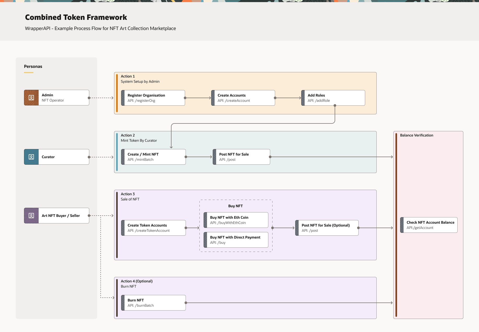 Description of combined_token_framework_-_wrapperapi.png follows Description of combined_token_framework_-_wrapperapi.png follows