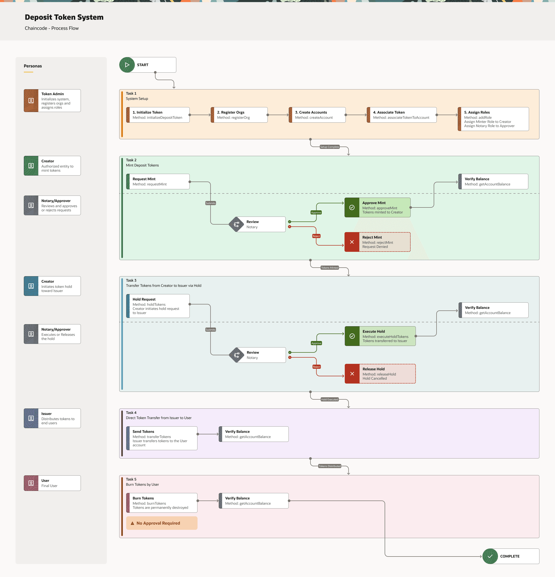 Description of deposit_token_system_-_chaincode.png follows