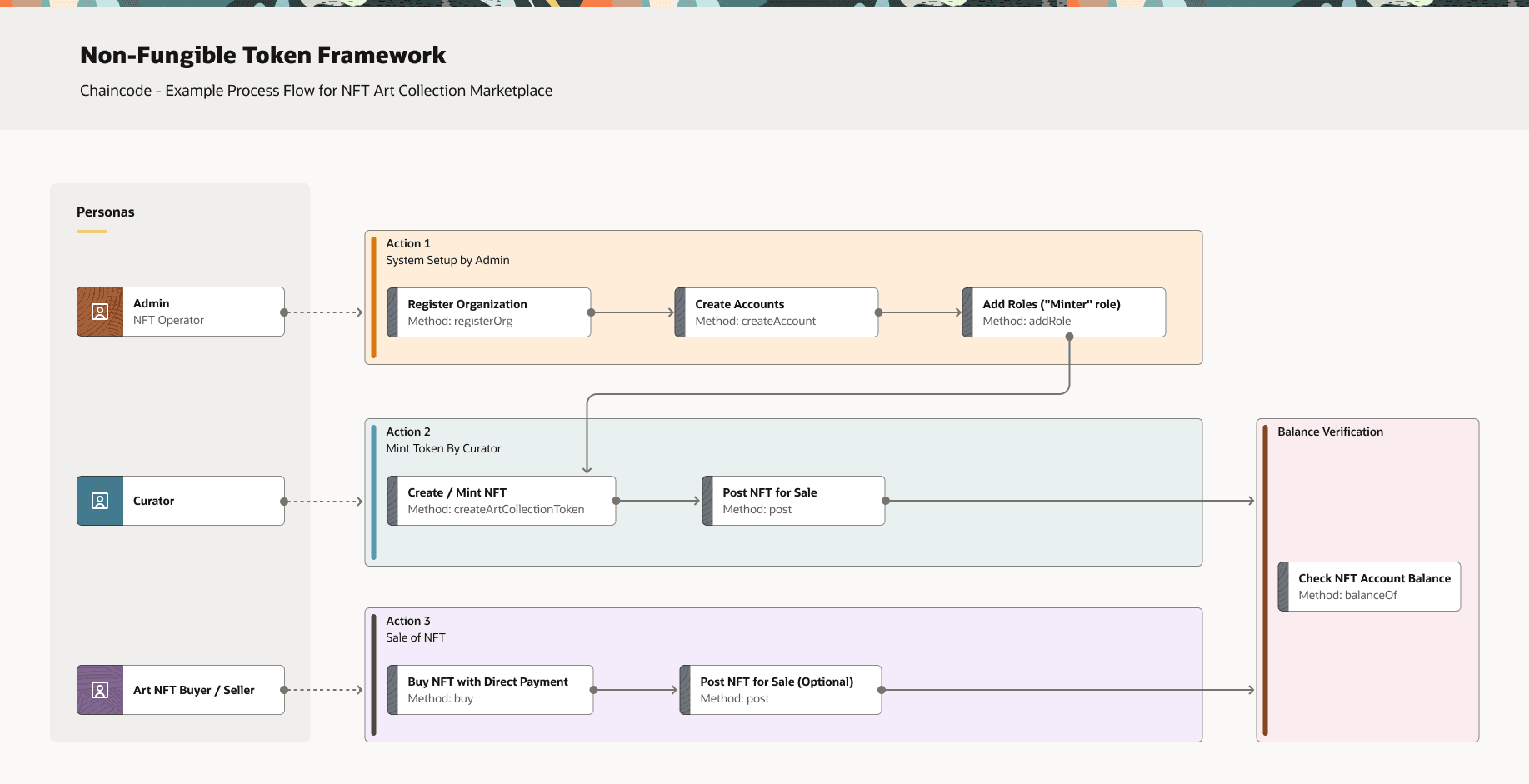 Description of non-fungible_token_framework_-_chaincode.png follows Description of non-fungible_token_framework_-_chaincode.png follows