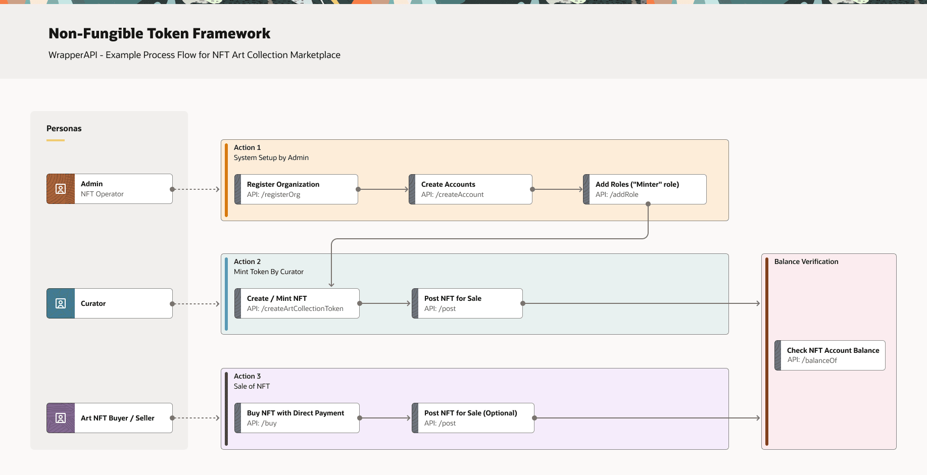 Description of non-fungible_token_framework_-_wrapperapi.png follows Description of non-fungible_token_framework_-_wrapperapi.png follows