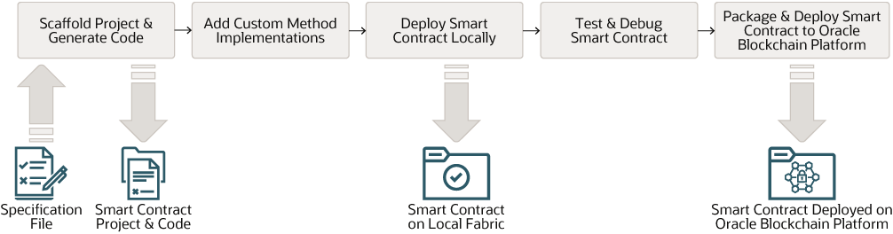 Blockchain App Builder workflow diagram