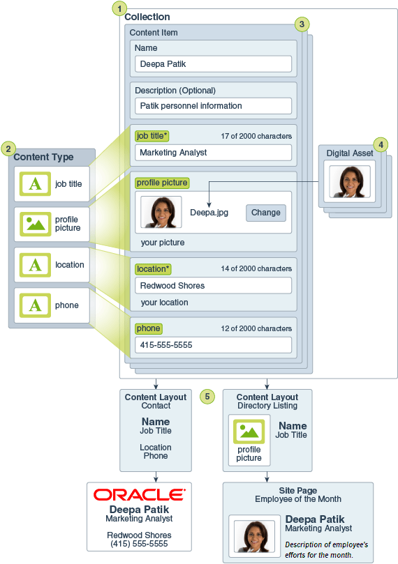 image showing the relationship between collections, content items, and types as described in text