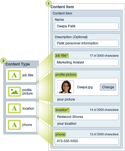 image showing the relationship between content type and content item as described in text