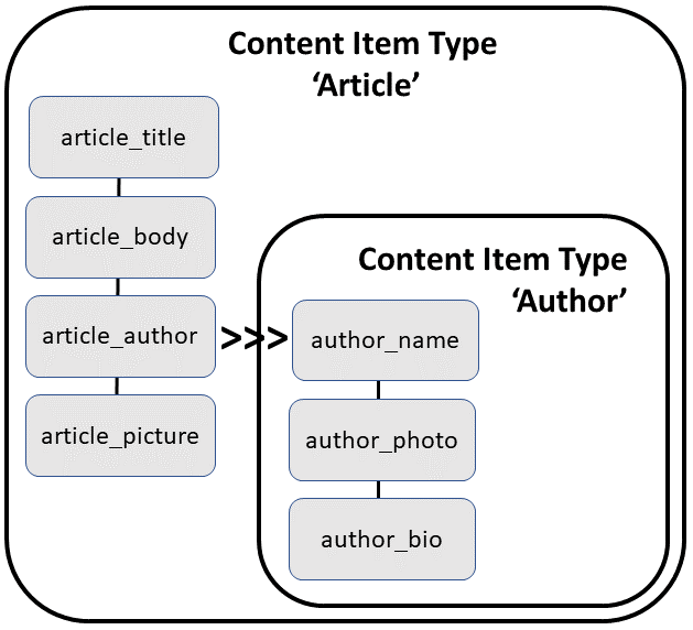 Description of content-item-type-article.png follows