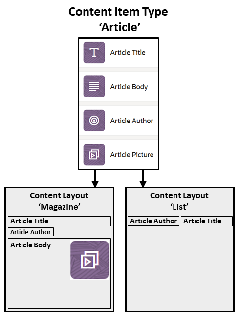 Description of content-layouts.png follows