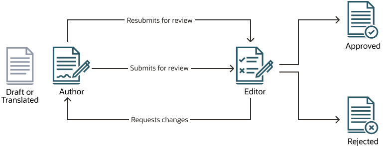 One-step content approval workflow diagram (described in text)