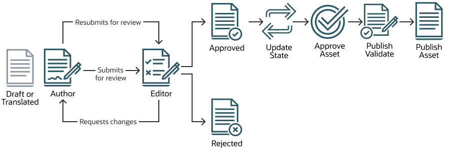 One-step content approval and publish workflow diagram (described in text)