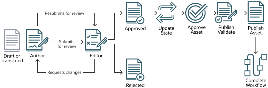 One-step content approval and publish with extended workflow diagram (described in text)
