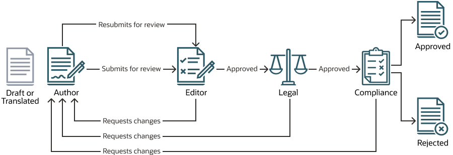 Three-step content approval workflow with single change request option diagram (described in text)