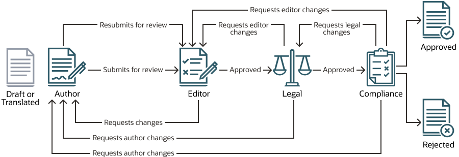 Three-step content approval workflow with multiple change request option diagram (described in text)