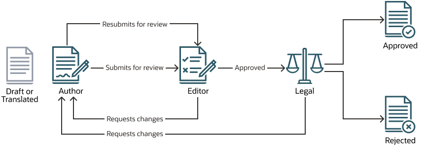 Two-step content approval workflow with single change request option diagram (described in text)
