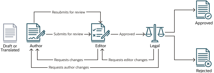 Two-step content approval workflow with multiple change request option diagram (described in text)
