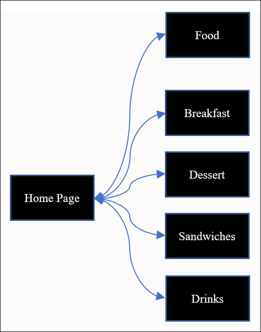 This image shows a diagram to illustrate the page flow from the home page to an image grid page and back.