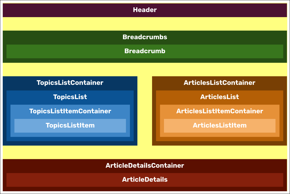 This image shows a schematic of the sample blog, with the various components.