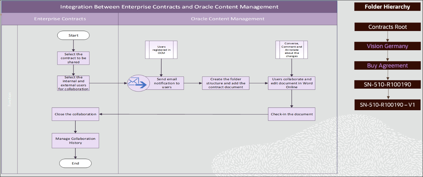 The integration diagram between Oracle Enterprise Contracts and Oracle Content Management