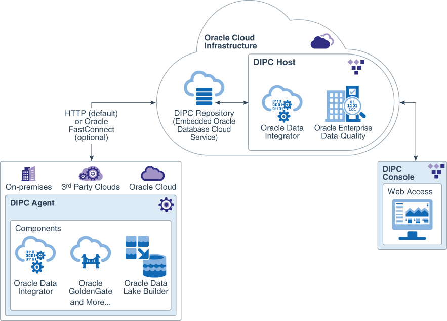 Oracle Cloud Elevate Your Integration Tasks to the Cloud with DIPC