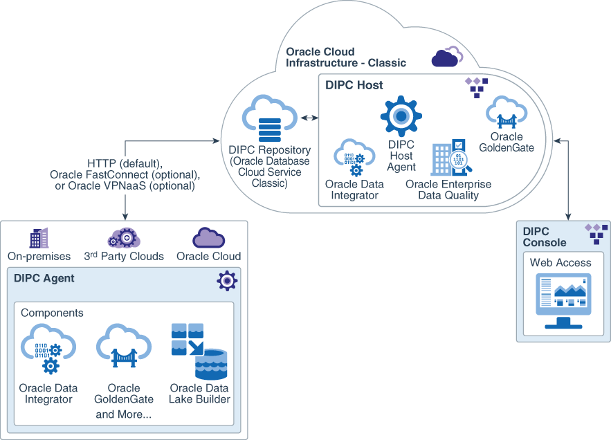 Oracle Cloud Elevate Your Integration Tasks to the Cloud with DIPC