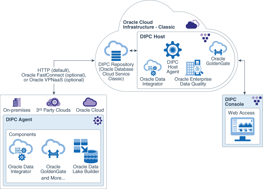 Oracle Data Integration Platform Cloud in action