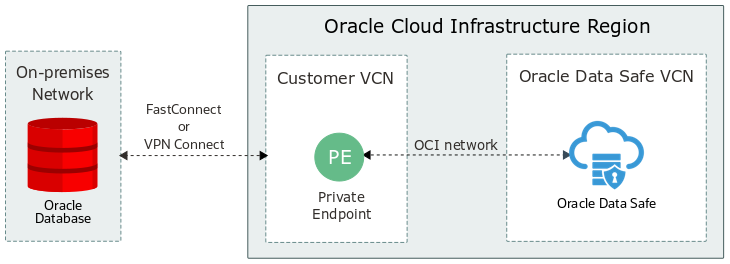 Example of using an on-premises connector with an on-premises Oracle database