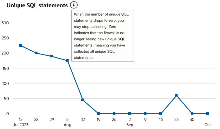 Shows a line graph for Unique SQL statements that starts at 225, decreases to 175 over the course of three weeks, drops to 45 in the following week, reaches 0 one week later and stays there for an additional four weeks, jumps to 60 one week later, and then drops back down and remains at zero. When the number of unique SQL statements drops to zero, you may stop collecting. Zero indicates that the firewall is no longer seeing new unique SQL statements, meaning you have collected all unique SQL statements.