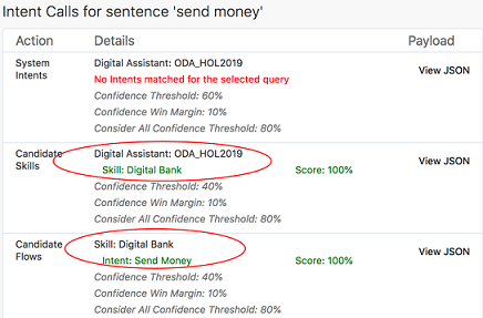 Screenshot showing the Intent Calls section of the Routing tab of the DA tester. In the Candidate Skills row , the Digital Bank skill is circled. In the Candidate Flows row, the Send Money intent is circled.
