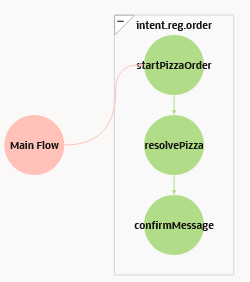 Description of order_pizza_flow.png follows