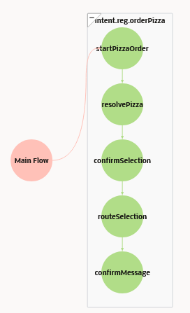 Description of order_pizza_flow_diagram.png follows