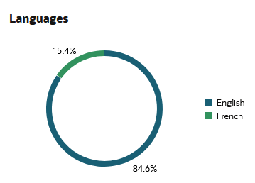 Description of languages_chart_overview_skill.png follows