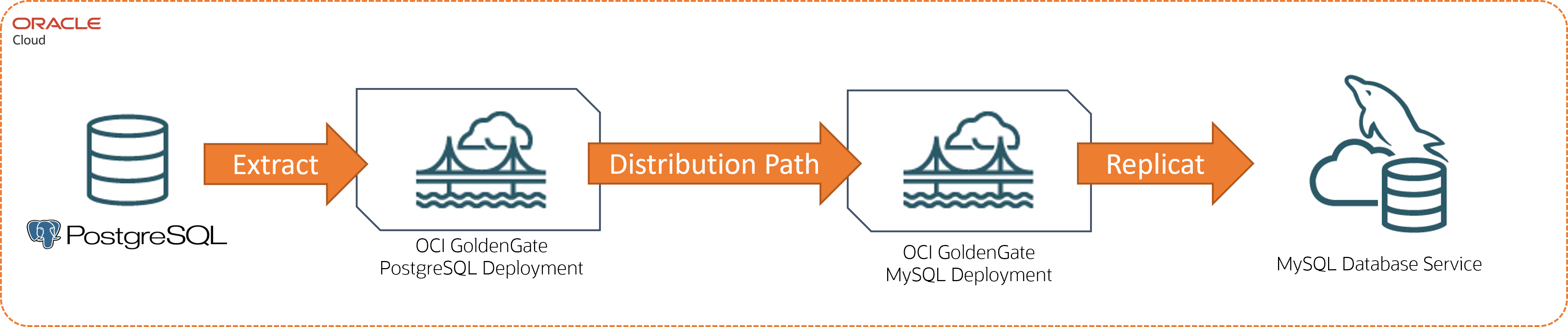 Description of postgres-mysql.png follows