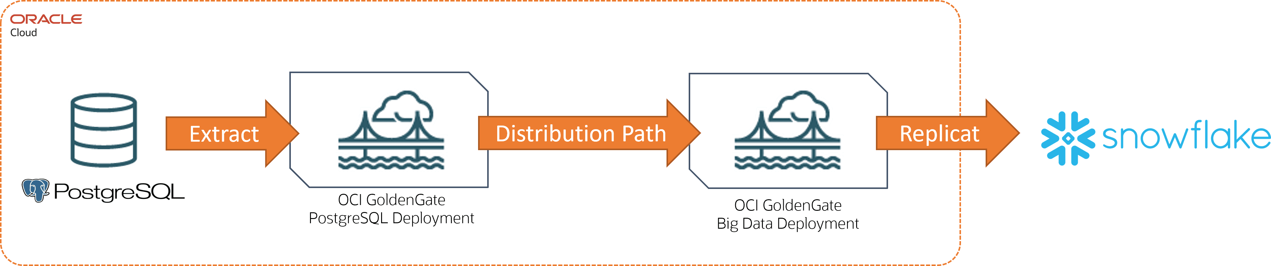 Description of postgres-snowflake.png follows