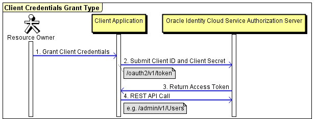 A diagram that illustrates the Client Credentials Grant Type flow. A diagram that illustrates the Client Credentials Grant Type flow.