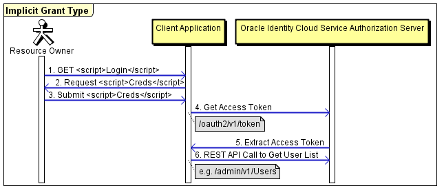 A diagram that illustrates the Implicit Grant Type flow. A diagram that illustrates the Implicit Grant Type flow.