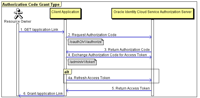 A diagram that illustrates the authorization code grant type flow.