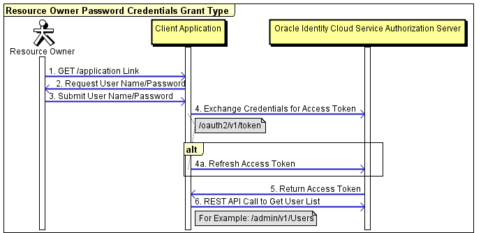 A diagram that illustrates the Resource Owner Password Credentials Grant Type flow.