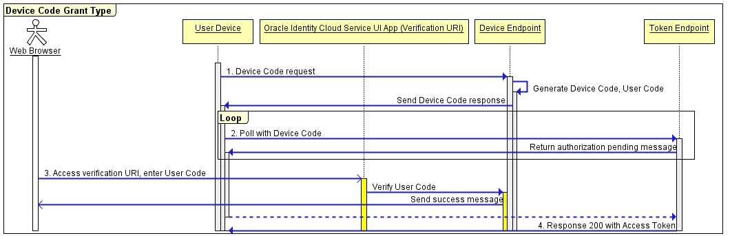 A diagram that illustrates the Device Code Grant Type flow.