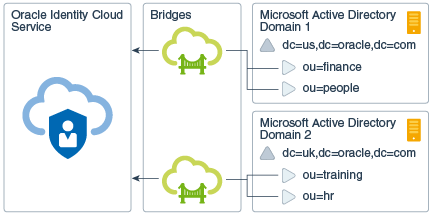 Inbound directory synchronization from AD to Oracle Identity Cloud Service by installing and configuring an AD Bridge for each AD domain.