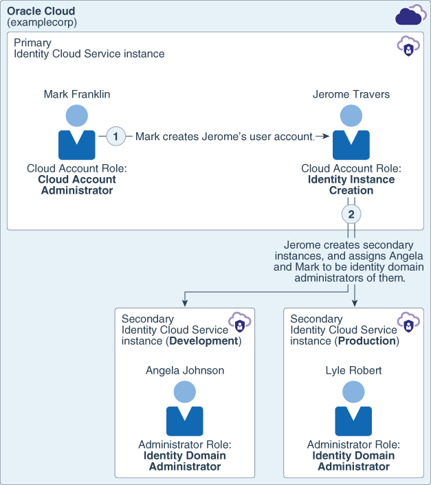 Figure shows an example of the relationship among various administrators of multiple instances