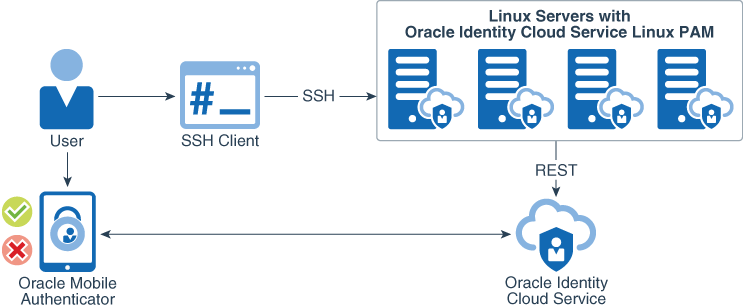 An end user connecting to Linux with SSH and authenticating with multi-factor authentication using Oracle Identity Cloud Service