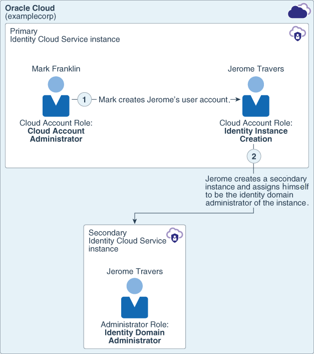 This diagram illustrates Jerome Travers having access to both a primary and a secondary instance.