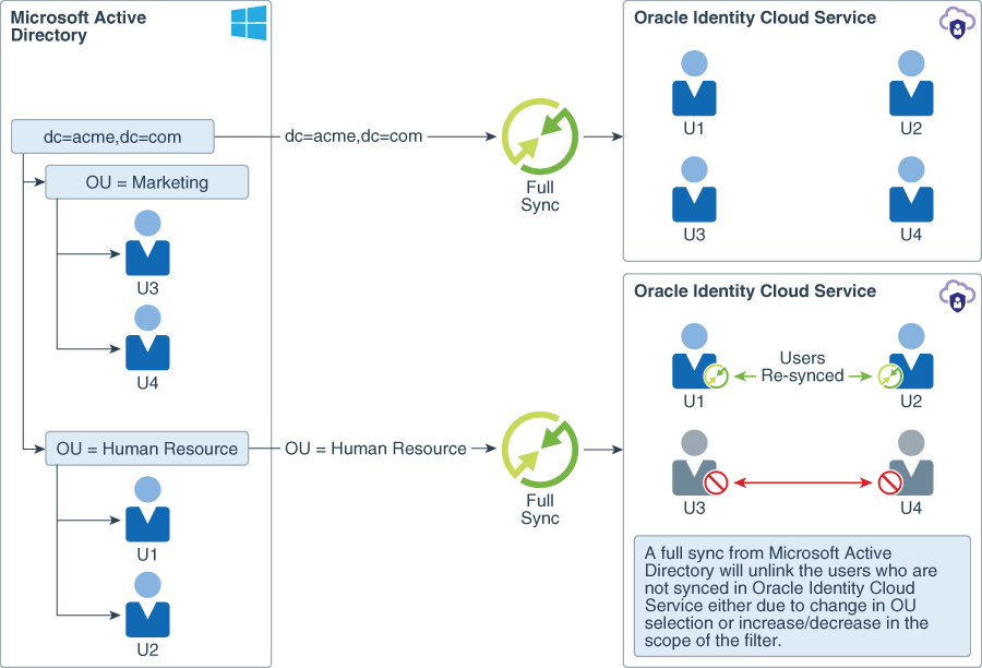Description of use-case_sync-users-oracle-identity-cloud-service-using-demand-full-sync.png follows