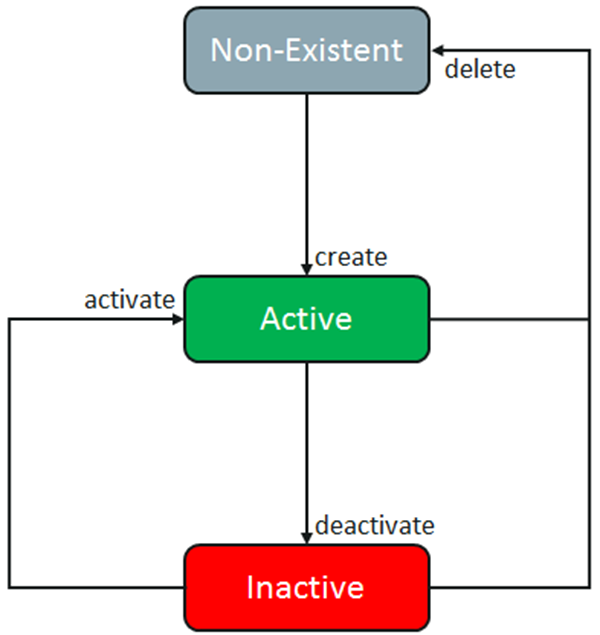 Description of userlifecycle.png follows