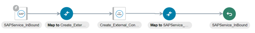 Integrations shows a trigger SAP Adapter, a mapper, an invoke SAP Ariba Adapter, a mapper, and an end icon.