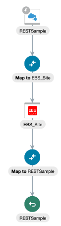 This image shows the “EBS” integration diagram for using a REST Adapter as a trigger and Oracle E-Business Suite Adapter as an Invoke connection in an integration. From top to bottom are the REST Adapter icon, "EBS_Site" mapping, EBS_Site icon, and "RESTSample" mapping.