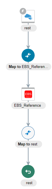 This image shows the “EBS Java Service Demo” integration diagram for using a REST Adapter as a trigger and Oracle E-Business Suite Adapter as an Invoke connection in an integration. From top to bottom are the REST Adapter icon, "EBS_Reference" mapping, EBS_Reference icon, and "REST" mapping.