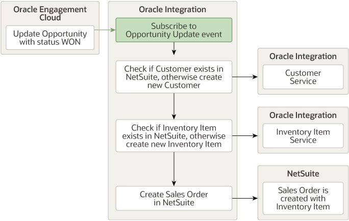 Description of oec-ns-main-integration.png follows