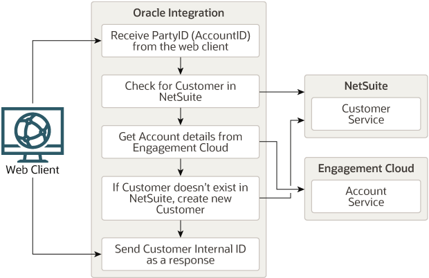 Description of oec-ns-subsidiary-integration1.png follows