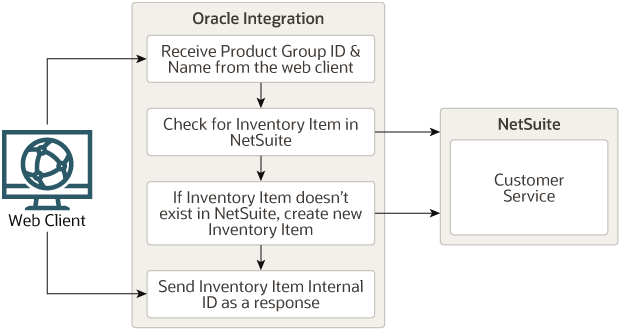 Description of oec-ns-subsidiary-integration2.png follows