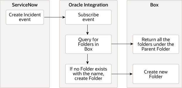 Description of servicenow-box-create-folder.png follows